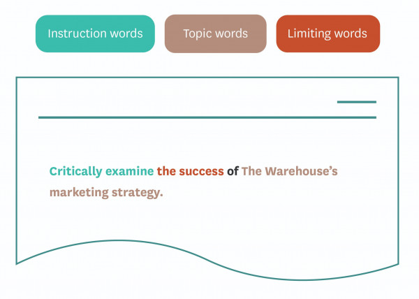 Diagram highlighting the different parts of an assessment question - instruction words, topic words and limiting words which are explained in the text below the diagram