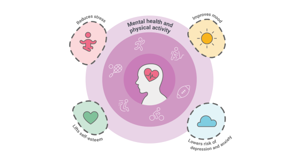 Diagram showing some benefits of good sleep such as mood and confidence, learning, stress reduction, helps the immune system, helps muscles recover from exercise, eyesight, reducing brain fog and helping with memory