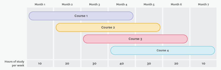 Diagram showing an example of staggered start dates with one course starting each month. In month 1 the house per week are 10, by month 2 they are 20, month 3 30 and month 4 40 hours a week.  