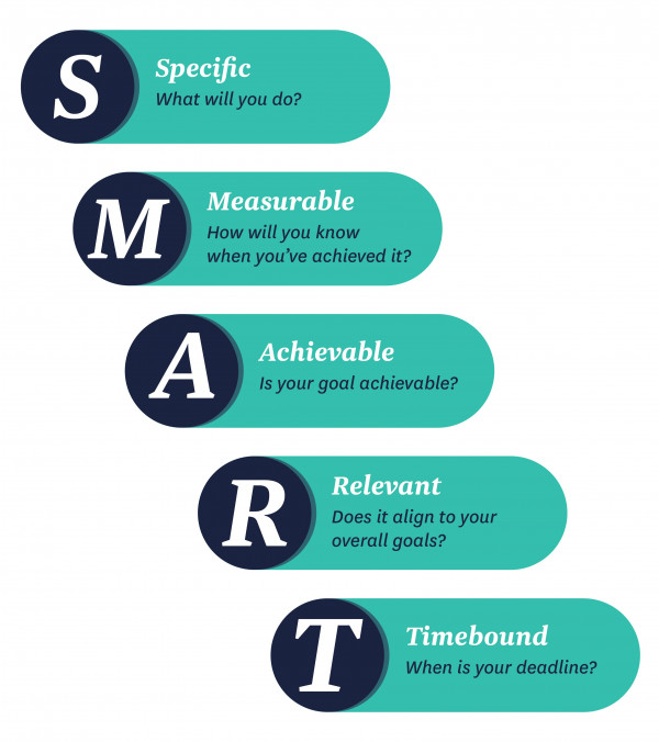SMART Goals diagram - specific, measurable, achievable, relevant 