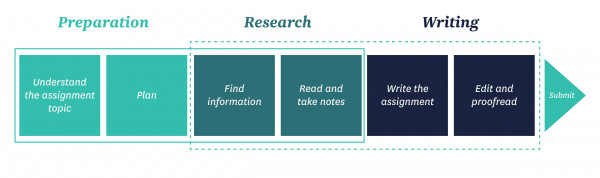 Assignment guide diagram - shows steps for preparing, researching and writing