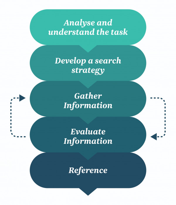 Research process diagram