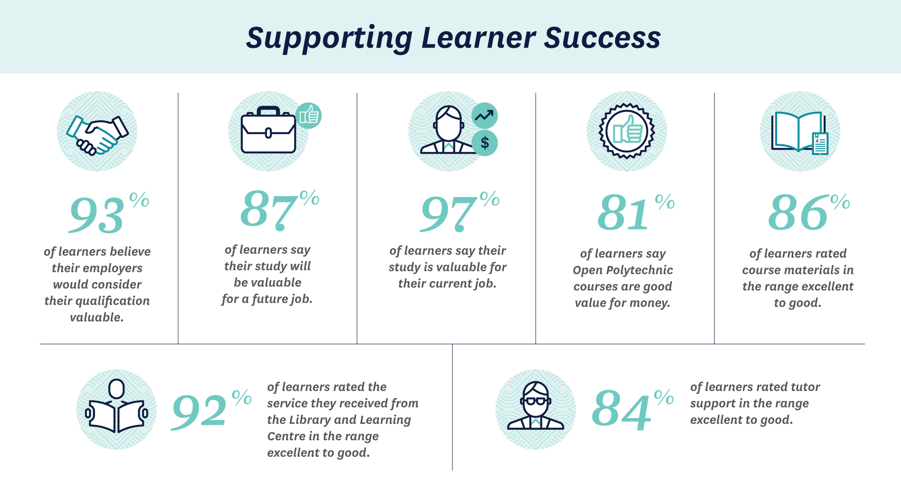 Student Satisfaction Survey Stats