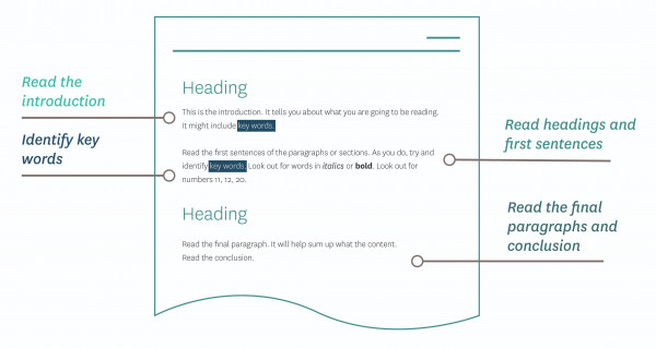 Diagram showing how to skim read