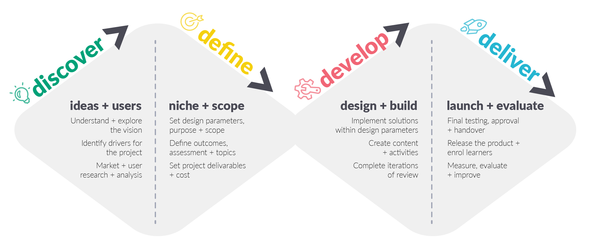 Illustration showing the design process we use to help develop content creation Illustration showing the design process we use to help develop content creation