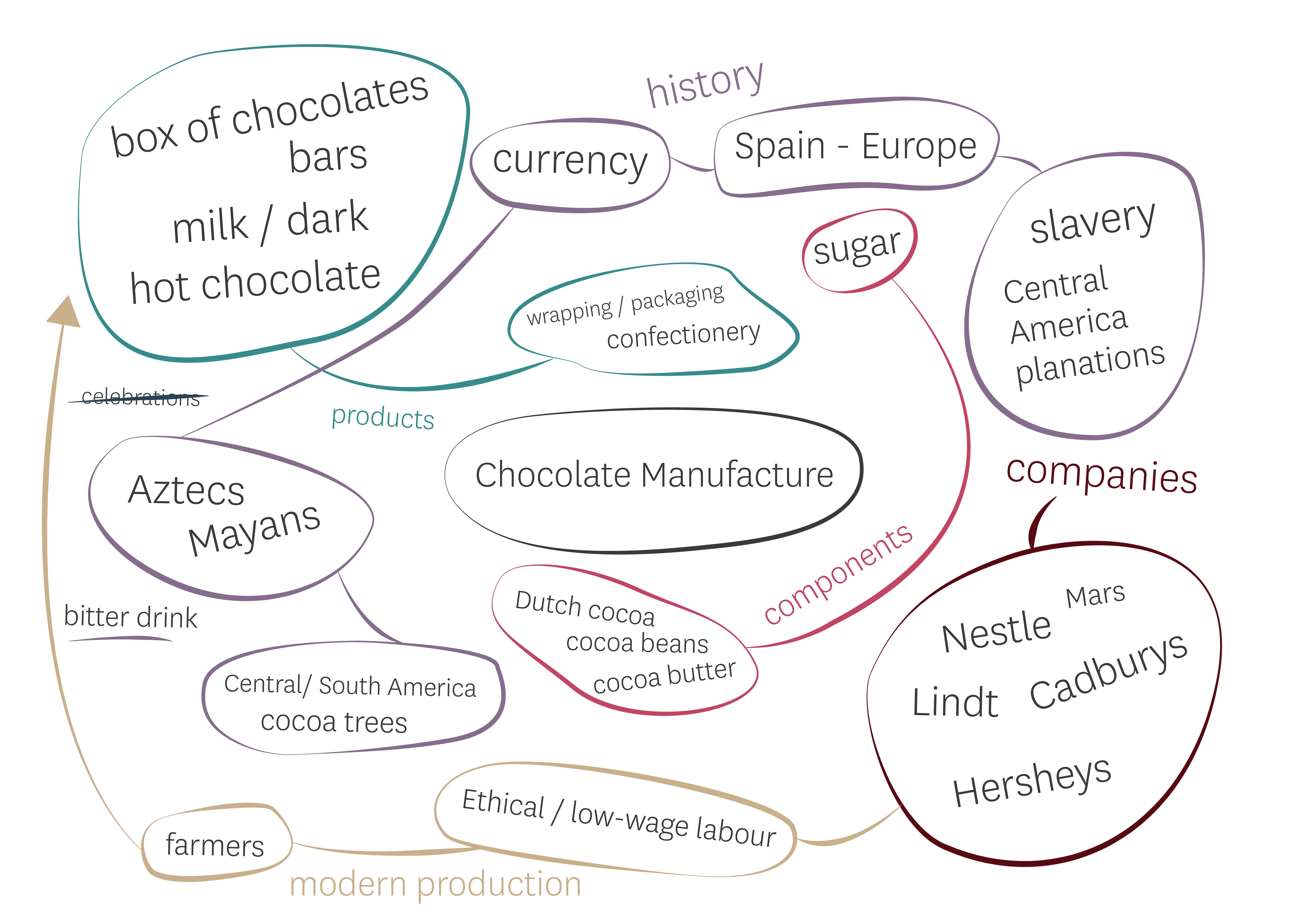 Mindmap 2 Diagram - the next stage, going deeper and categorising