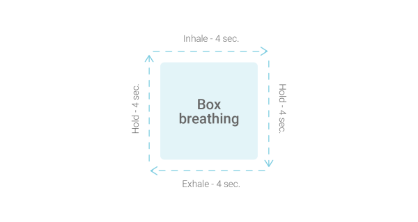 A box illustration to help demonstrate box breathing, which shows the four steps with one on each side of the box. 