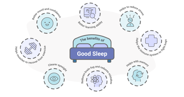 Diagram showing benefits of sleep including better learning ability, mood and confidence; improved memory; stress reduction; helps the immunity system; helps muscles recover from exercise; reduces brain fog and better ability to learn